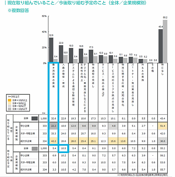 物流業界の「2024年問題」に関する実態調査