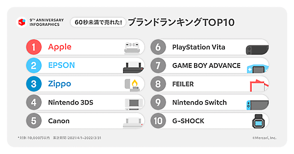 フリマアプリ「メルカリ」のサービス開始9周年を迎えたメルカリ。9周年を記念して、1年の取り組みを振り返る「メルカリ サービス開始9周年」インフォグラフィックスを公開