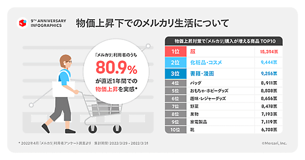 フリマアプリ「メルカリ」のサービス開始9周年を迎えたメルカリ。9周年を記念して、1年の取り組みを振り返る「メルカリ サービス開始9周年」インフォグラフィックスを公開