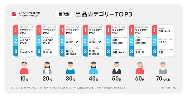 フリマアプリ「メルカリ」のサービス開始9周年を迎えたメルカリ。9周年を記念して、1年の取り組みを振り返る「メルカリ サービス開始9周年」インフォグラフィックスを公開