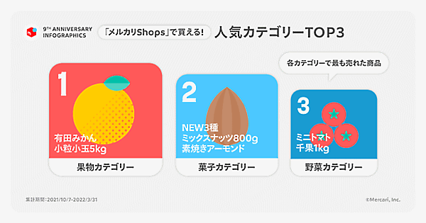 フリマアプリ「メルカリ」のサービス開始9周年を迎えたメルカリ。9周年を記念して、1年の取り組みを振り返る「メルカリ サービス開始9周年」インフォグラフィックスを公開