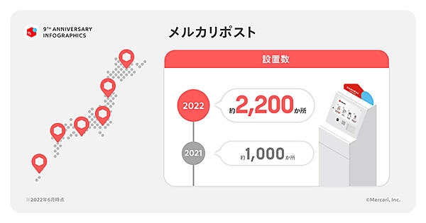 フリマアプリ「メルカリ」のサービス開始9周年を迎えたメルカリ。9周年を記念して、1年の取り組みを振り返る「メルカリ サービス開始9周年」インフォグラフィックスを公開