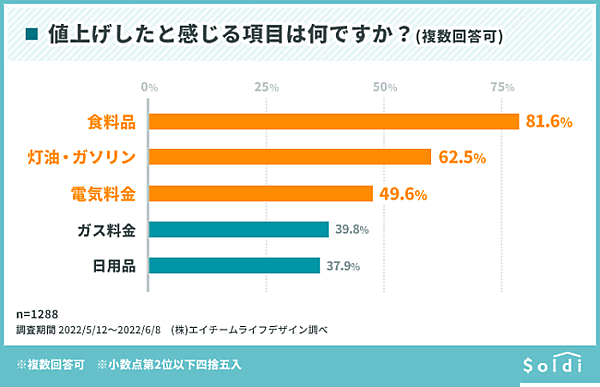 エイチームのグループのエイチームライフデザインが実施した「物価の高騰」に関する調査