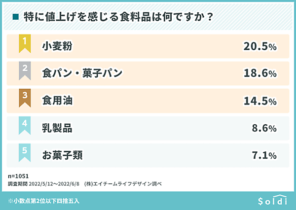 エイチームのグループのエイチームライフデザインが実施した「物価の高騰」に関する調査
