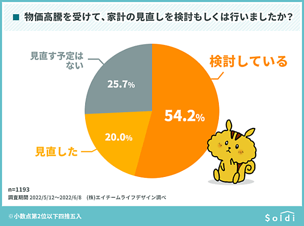 エイチームのグループのエイチームライフデザインが実施した「物価の高騰」に関する調査