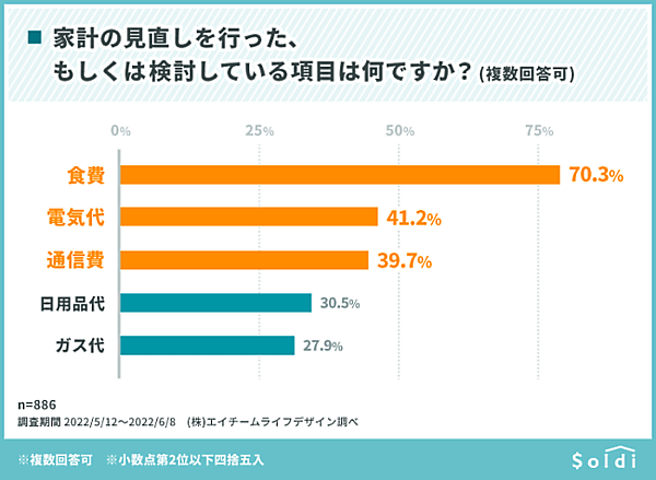 エイチームのグループのエイチームライフデザインが実施した「物価の高騰」に関する調査