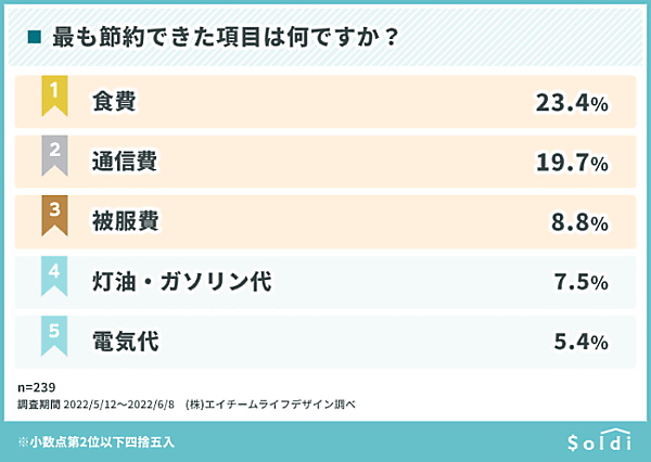 エイチームのグループのエイチームライフデザインが実施した「物価の高騰」に関する調査