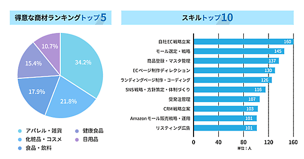 プロ人材に特化した招待制のジョブ型マッチングサービスを提供するWUUZY（ウージー）は、EC領域に特化した1000人以上のプロ人材が複業として登録するマッチングサービス「ECのプロ」をリリース