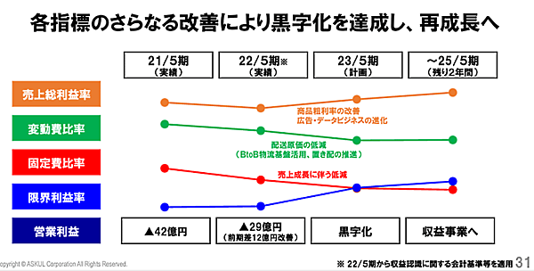 アスクルの2022年5月期業績と2023年5月期の見通し 黒字化に向けたロードマップ