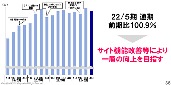 アスクルの2022年5月期業績と2023年5月期の見通し 1箱あたりの売上単価