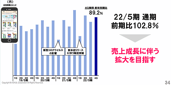 アスクルの2022年5月期業績と2023年5月期の見通し 広告フィー収入
