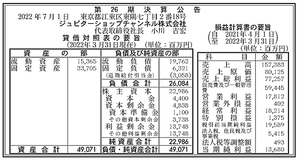 「ショップチャンネル」を運営するテレビ通販最大手ジュピターショップチャンネルの2021年度（2021年4月～2022年3月）業績