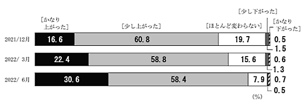 日本銀行が7月6日に公表した「生活意識に関するアンケート調査」