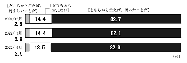 日本銀行が7月6日に公表した「生活意識に関するアンケート調査」