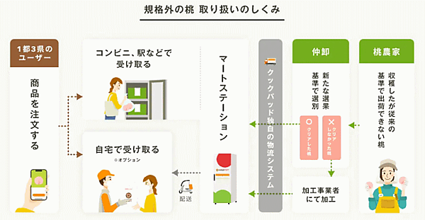 クックパッドは、生鮮食品EC「クックパッドマート」で独自の新たな流通網を構築し、一般に流通していない果物の販売を始めた