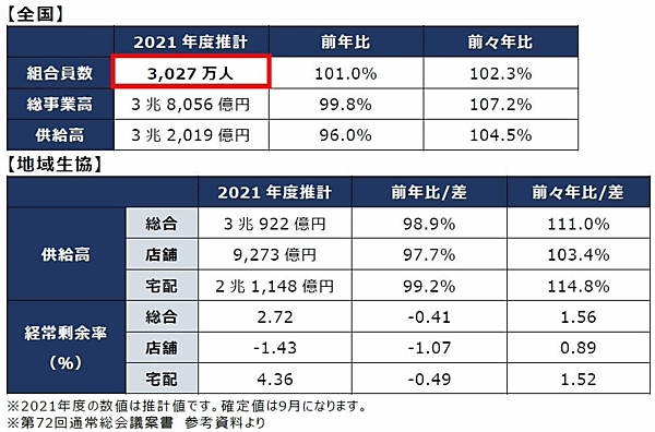 日本生活協同組合連合会（日本生協連）が全国63の主要地域生協の2021年度における供給高（売上高）をまとめたところ、地域生協による個配（個人宅への宅配事業）供給高は前年度比0.2％増の1兆5815億円