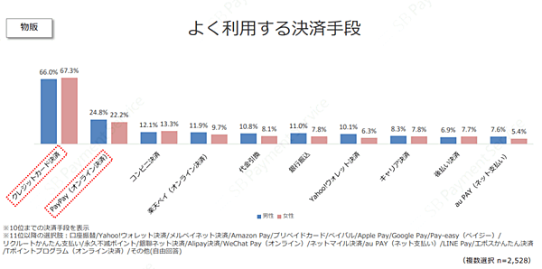 よく利用する決済手段（物販）