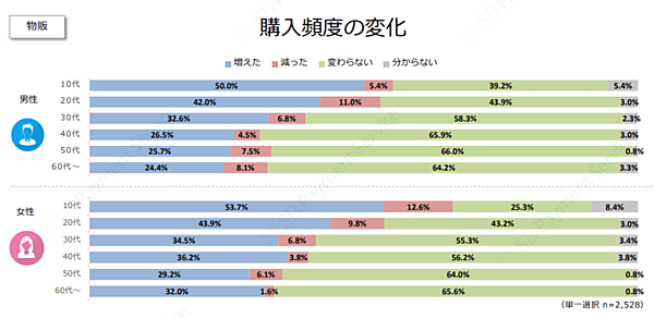 購入頻度の変化について（物販）