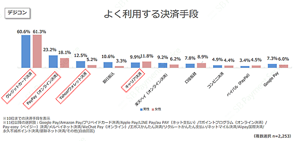 よく利用する決済手段（デジタルコンテンツ）