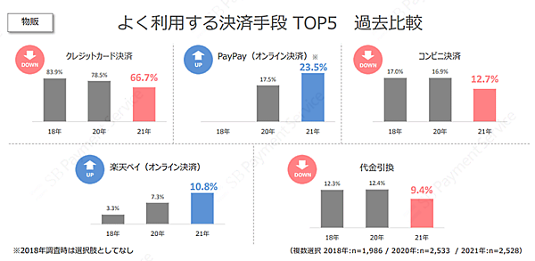 よく利用する決済手段TOP5（物販）