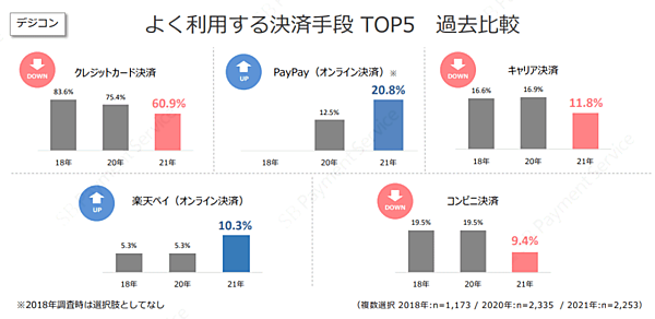 よく利用する決済手段TOP5（デジタルコンテンツ）