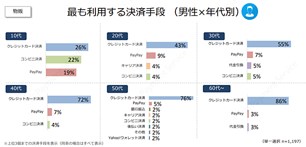 最も利用する決済手段（男性、年代別）