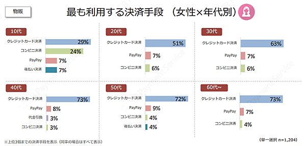最も利用する決済手段（女性、年代別）