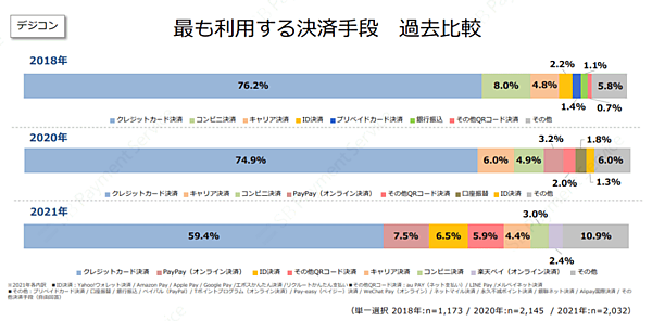 最も利用する決済手段の過去比較（デジタルコンテンツ）