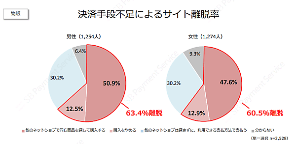 決済手段不足によるサイト離脱率について（物販）