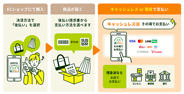 後払い決済サービス「後払い.com」を展開するキャッチボールが2022年に提供を始めた新しい後払いサービス「届いてから払い」