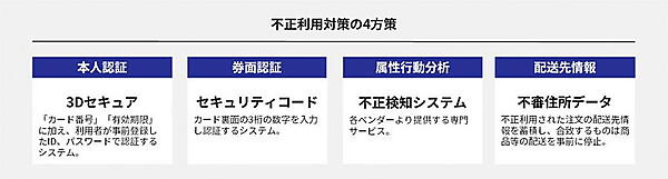 クレジット取引セキュリティ対策協議会が掲げている不正利用対策の4方策