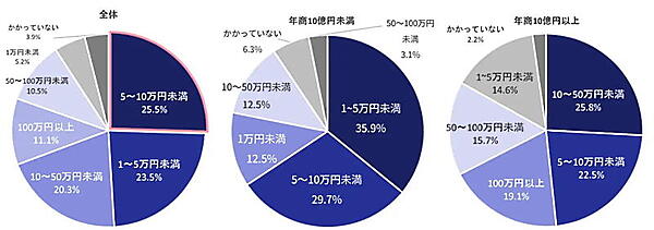 「EMV３Dセキュア」の導入コスト（システム開発や「3Dセキュア1.0」から「3Dセキュア2.0」への移行にかかった費用）についての回答