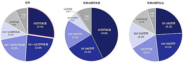「対策をするとしたらサイバー攻撃における年間対策費用はいくらまでかけられるか」に対する回答