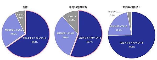 「割賦販売法においてクレジットカードの不正利用防止措置が義務化されたことを知っているか」に対する回答