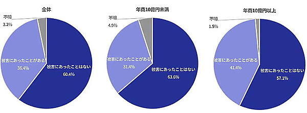 「不正被害（クレジットカード不正、不正転売、後払い未払いなど）にあったことはあるか」に対する回答