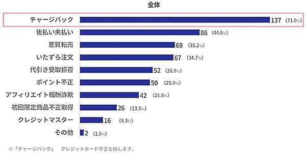 今までに受けたことがある不正被害についての回答（複数回答）