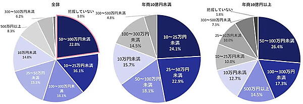 直近1年間の不正被害の総額についての回答