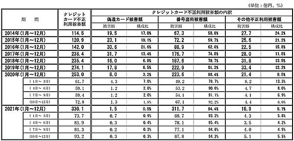 2021年のクレジットカード不正利用被害は330億円超だった（画像は一般社団法人日本クレジット協会の公表資料から編集部がキャプチャ）