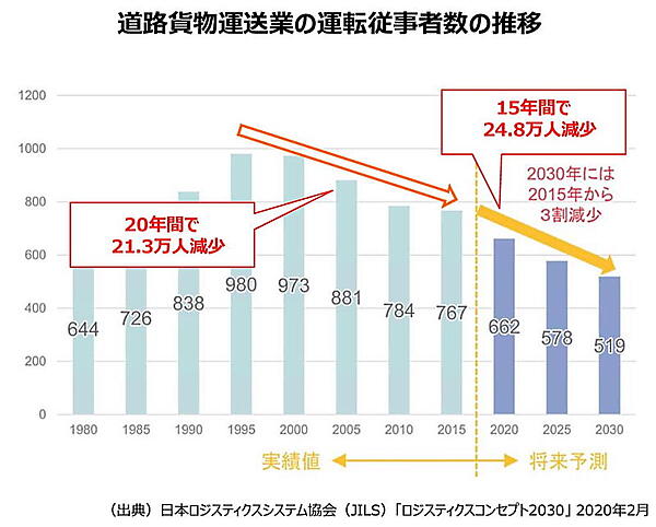 ドライバーはすでに減少傾向となっており、今後ますますひっ迫が予想される（画像は経済産業省の公表資料から編集部がキャプチャ）