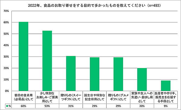 普段の食卓用（必需品）としてお取り寄せ通販を利用する人が多いことがわかった