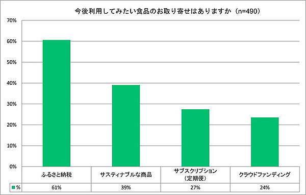 「ふるさと納税」を選ぶ人が最も多く、さらなる利用拡大が期待される