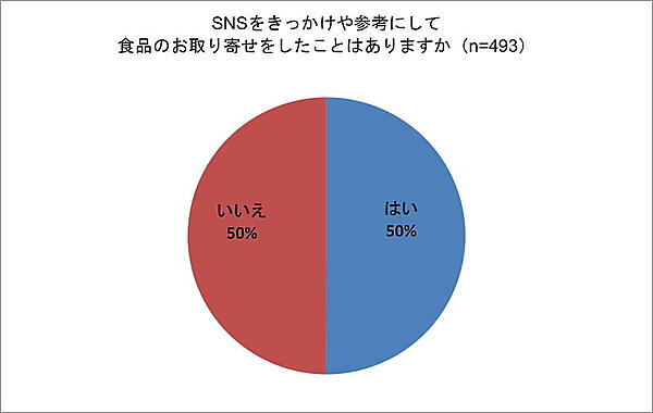 SNSをきっかけにしてお取り寄せ通販をした人は半数にのぼった