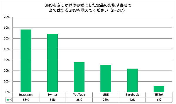 InstagramやTwitterがお取り寄せ通販の“入り口”になっているケースが多い