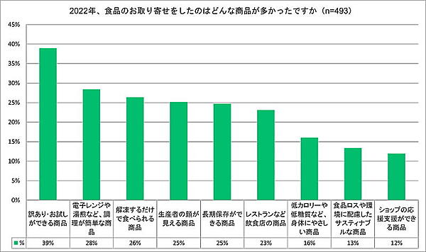 訳あり商品やお試しができる商品を好んで購入する人が最も多かった