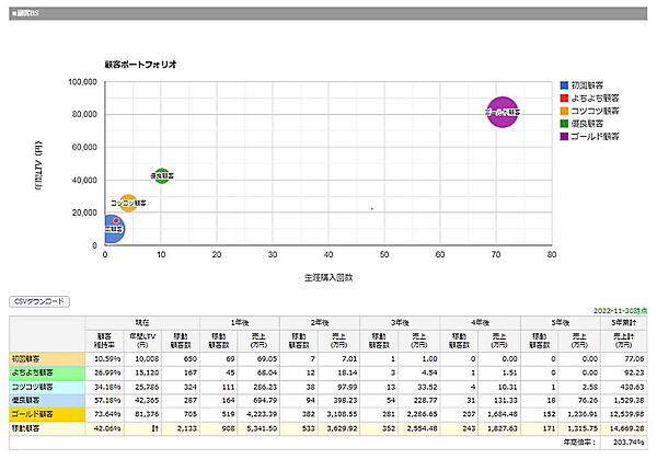 顧客のグループごとに、5年先までの顧客数と売り上げを予測・表示する