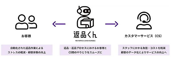 「返品くん」が事業者のCSと顧客をつなぎ、スムーズなやりとりをサポートする