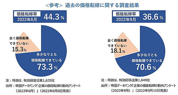 TDBがこれまでに実施した調査と比較すると、価格転嫁はゆるやかに進んでいることがわかる