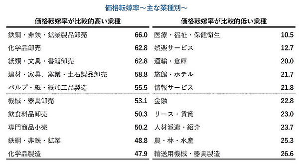 紙類や書籍などの価格転換率は高いが、運輸業などでの転換率はいまだに低い