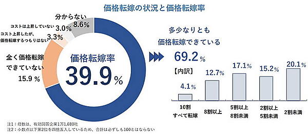 価格転換ができている企業は7割近くにのぼるが、転換率は4割を下回っている