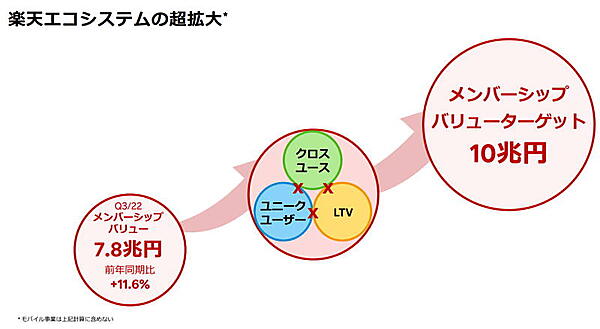 楽天経済圏を利用する会員の価値「メンバーシップバリュー」の堅調な拡大をめざす（画像はIR資料から編集部がキャプチャ）